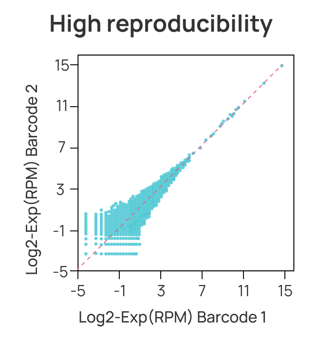 High Reproducibility Scatter Plot