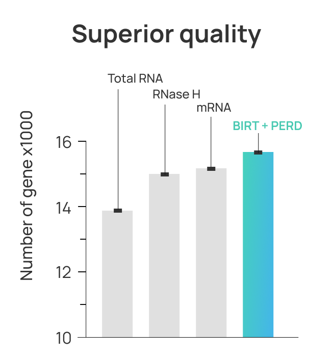 Superior Transcriptome Coverage Bar Chart